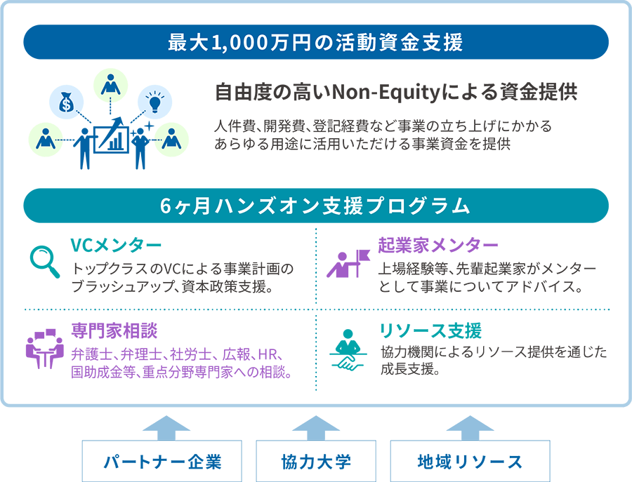 最大1,000万円の活動資金支援・6か月ハンズオン支援プログラム
